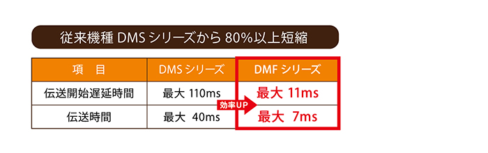 高速伝送で搬送効率向上